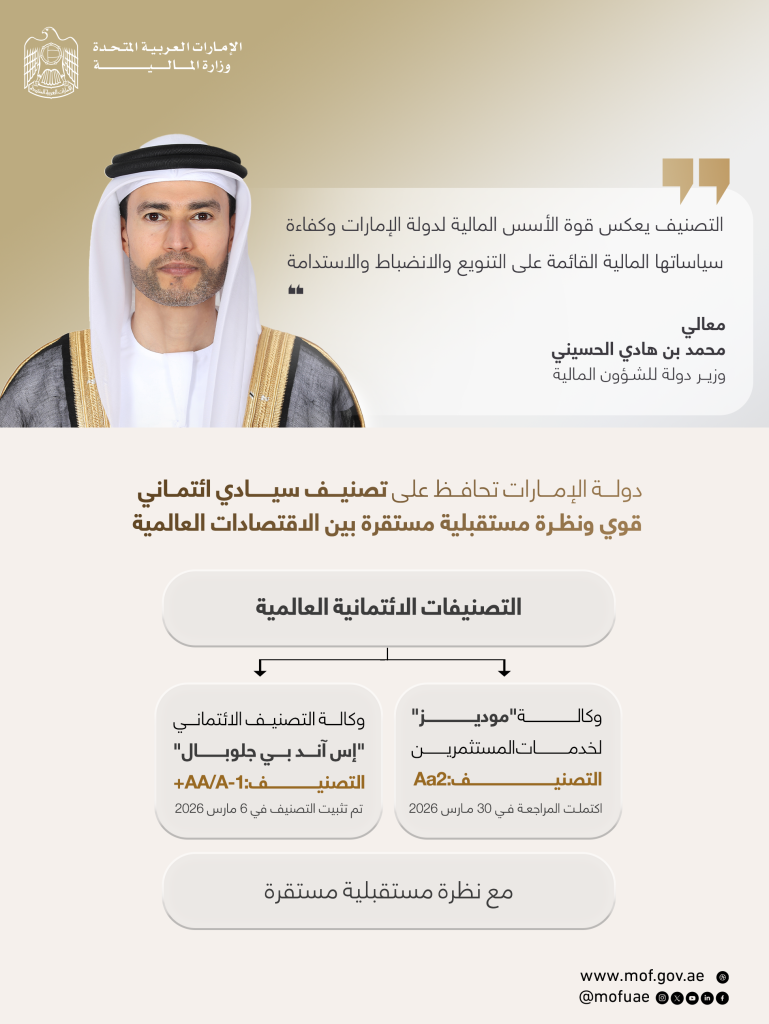 الإمارات تحافظ على تصنيف Aa2 مع نظرة مستقبلية مستقرة وفق مراجعة دورية من وكالة “موديز للتصنيف الائتماني”