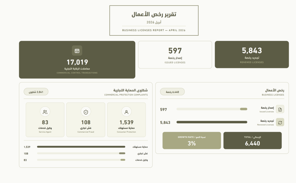6440 رخصة صادرة ومجددة بالشارقة خلال أبريل بنمو3%