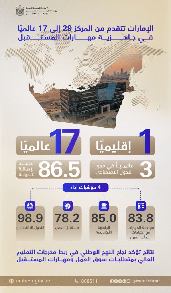 “تقرير QS العالمي” يؤكد ريادة الإمارات في بناء منظومة تعليمية تواكب مهارات المستقبل