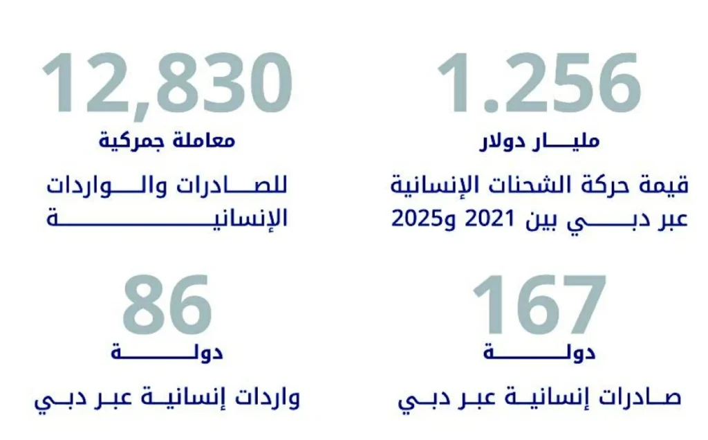 جمارك دبي تسرّع وصول الإمدادات الإنسانية إلى 167 دولة